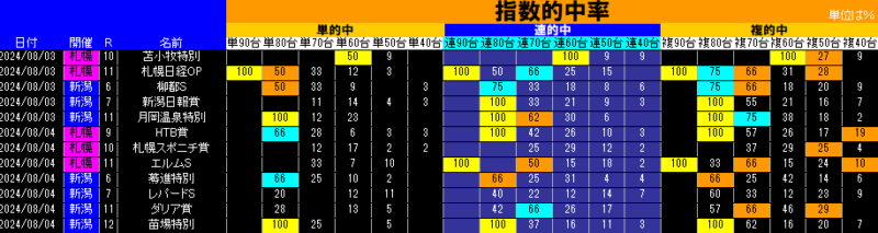 日刊スポーツのコンピ指数の指数の的中率をレース名ごとに集計した表