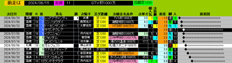 前走チェック2024年8月4日 札幌10レース 札幌スポニチ1000万 オルフェスト