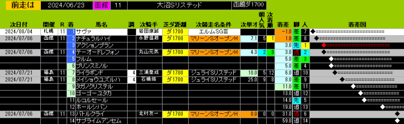 前走チェック2024年8月4日 札幌11レース エルムＳGⅢ サヴァ