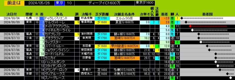 前走チェック2024年8月4日 札幌11レース エルムＳGⅢ ドゥラレジリエント