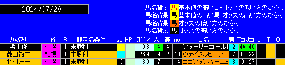 馬番かぶりの結果