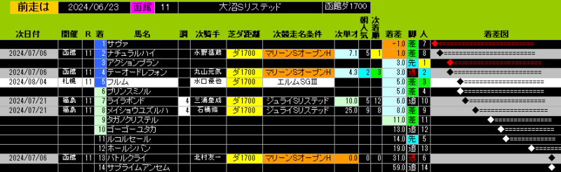 前走チェック2024年8月4日 札幌11レース エルムＳGⅢ フルム