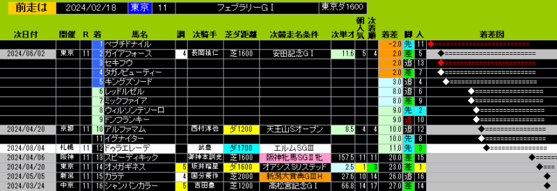 前走チェック2024年8月4日 札幌11レース エルムＳGⅢ ドゥラエレーデ