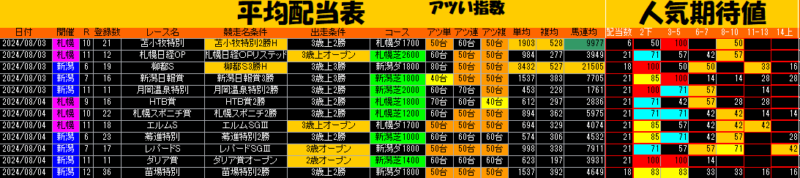 日刊スポーツのコンピ指数の能力順位の的中率をレース名ごとに集計した表