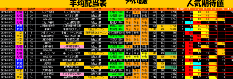 特別戦のコンピ能力順位を集計した表