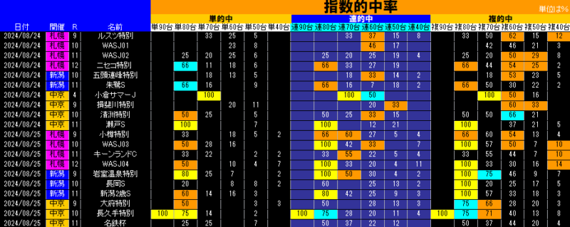 特別戦のコンピ指数を集計した表