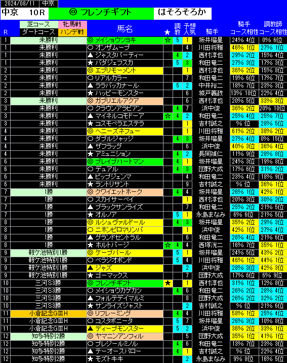 20240811有力候補前日中京一覧表