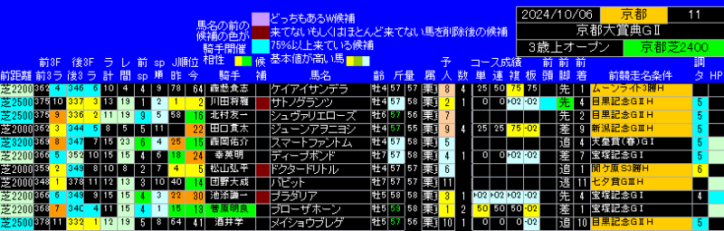 京都大賞典出馬表