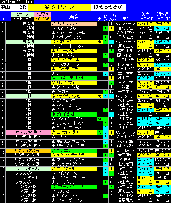 新馬戦以外の全レースの予想