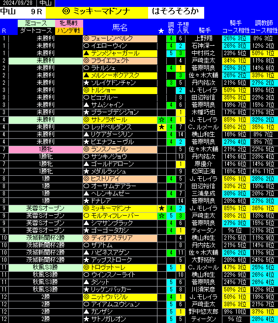 新馬戦以外の全レースの予想