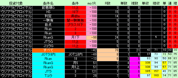 サウジアラビアロイヤルカップ好条件低条件表