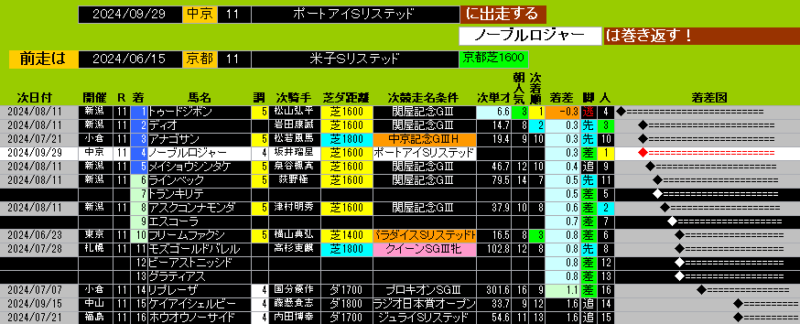 次走の成績を含む米子Sの結果