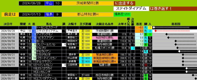 次走の成績を含む郡山特別の結果