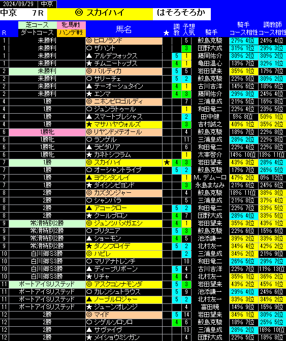 新馬戦以外の全レースの予想