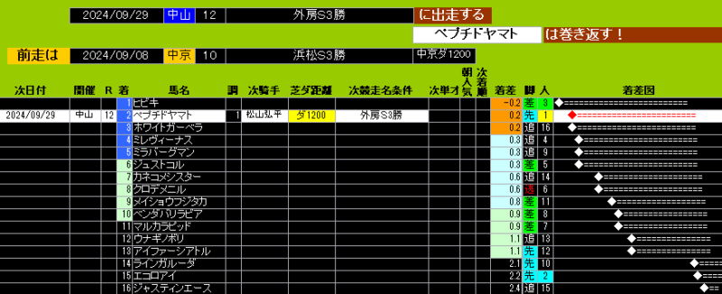 次走の成績を含む浜松Sの結果