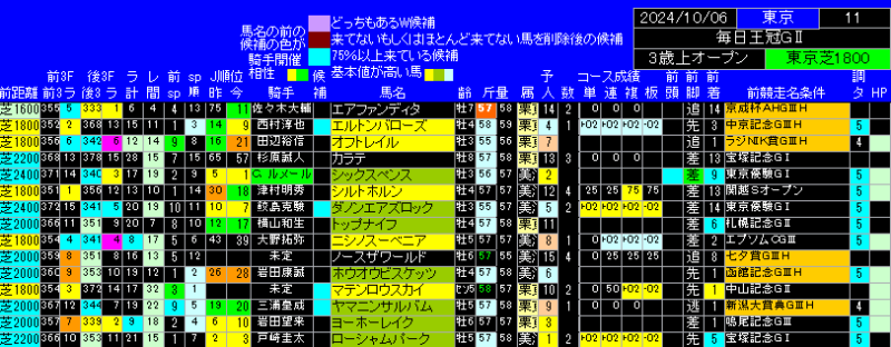 毎日王冠出馬表