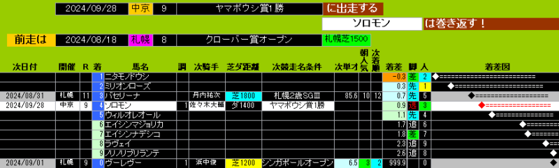 次走の成績を含むクローバー賞の結果