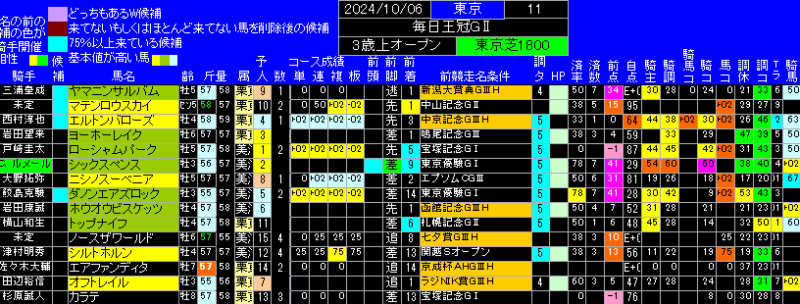 毎日王冠ランキング表