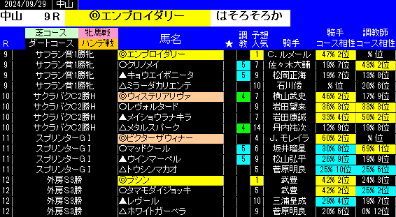 2024年9月29日 中山の特別戦の予想