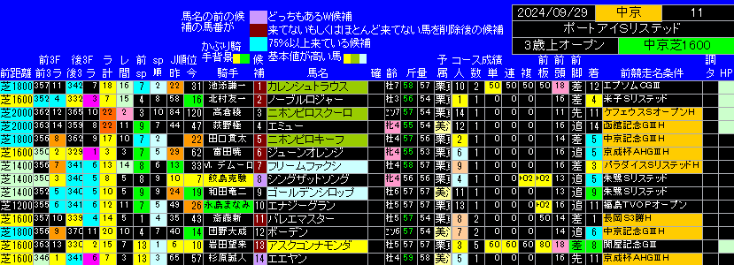 ポートアイランドステークス出馬表