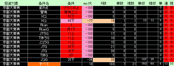 京都大賞典好条件低条件表