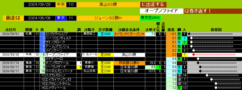 次走の成績を含むジューンSの結果