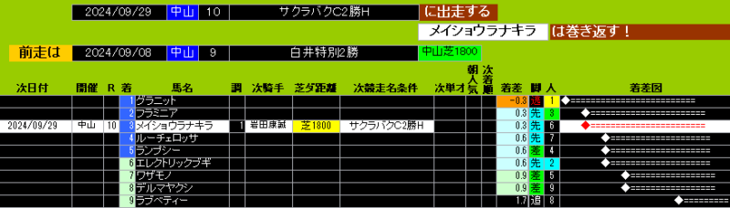 次走の成績を含む白井特別の結果