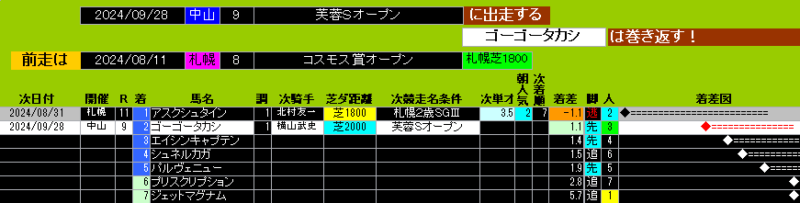 次走の成績を含むコスモス賞の結果