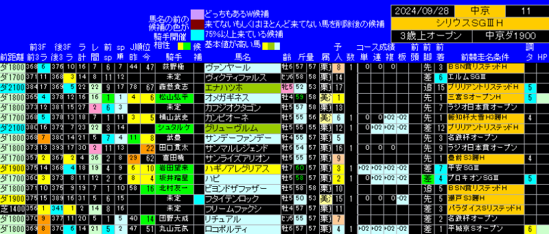 シリウスステークス出馬表