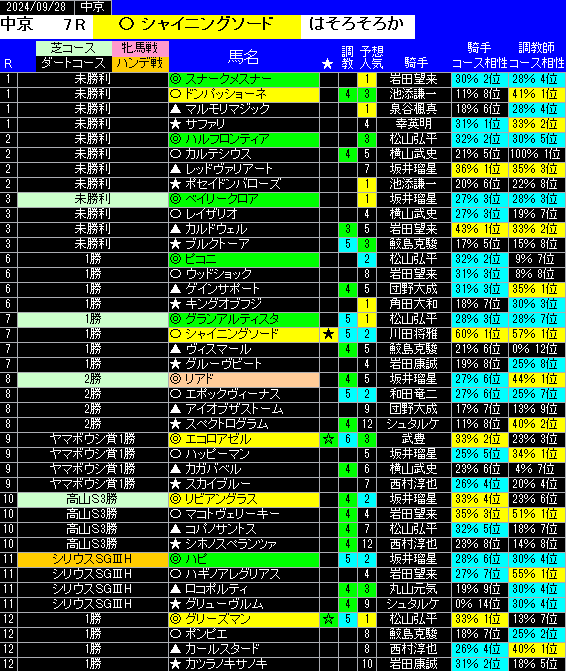 新馬戦以外の全レースの予想