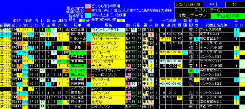 スプリンターズSの出馬表