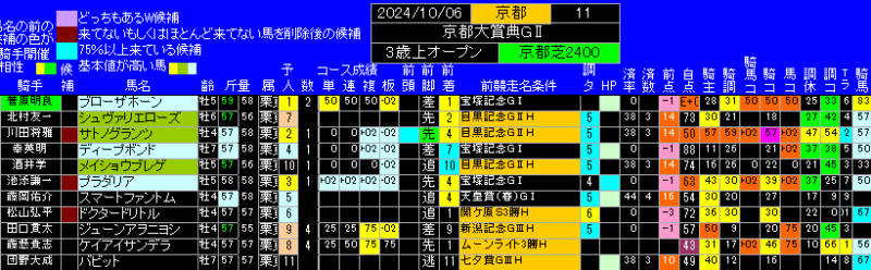 京都大賞典ランキング表