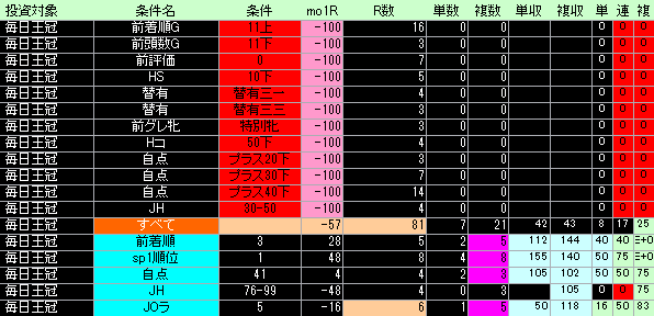 毎日王冠好条件低条件表