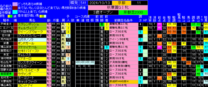 秋華賞ランキング表