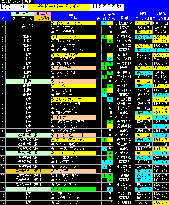 5日新潟の全レース予想