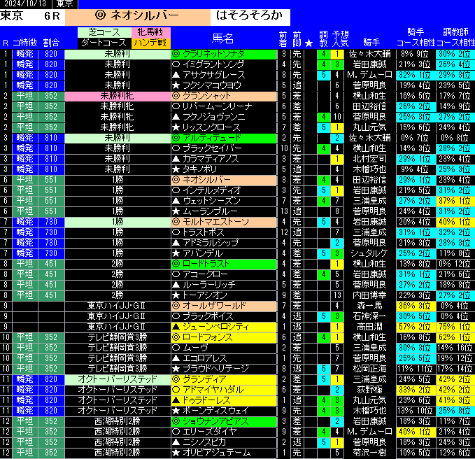 13日東京の全レース予想