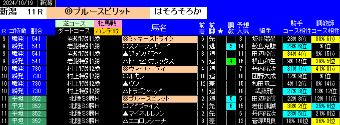 特別戦全レース予想新潟