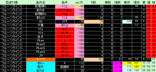 フルーツラインカップ好条件低条件表