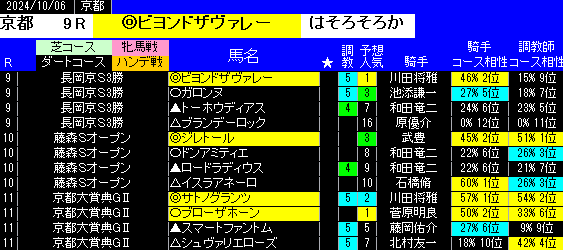 京都特別戦の予想印