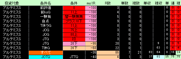 アルテミスステークス好条件低条件表