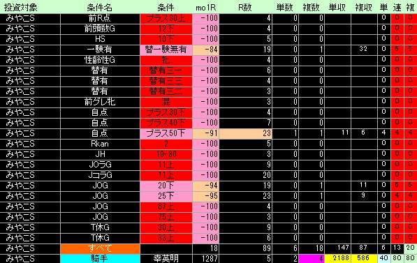 みやこステークス好条件低条件表