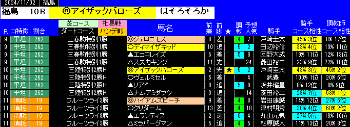 特別戦全レース予想福島