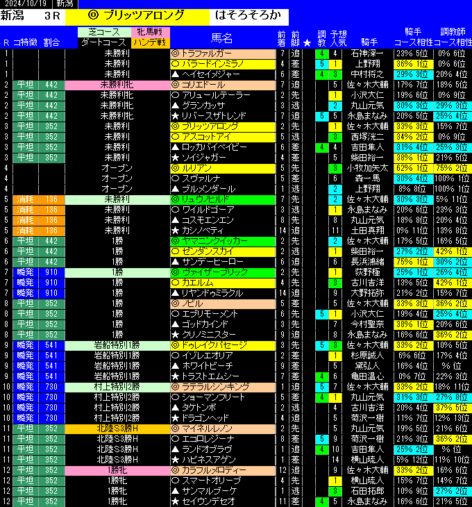 新潟全レース予想