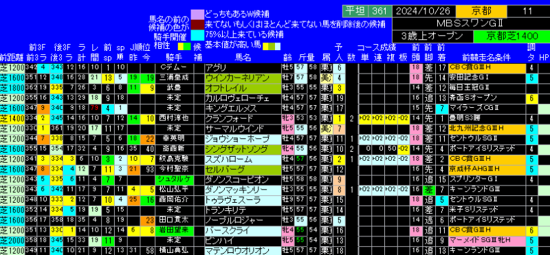 スワンステークス出馬表