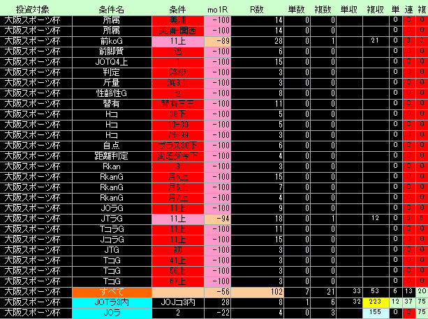 大阪スポーツ杯好条件低条件表