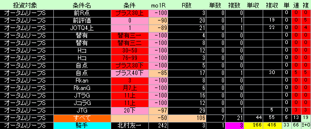 オータムリーフステークス好条件低条件表