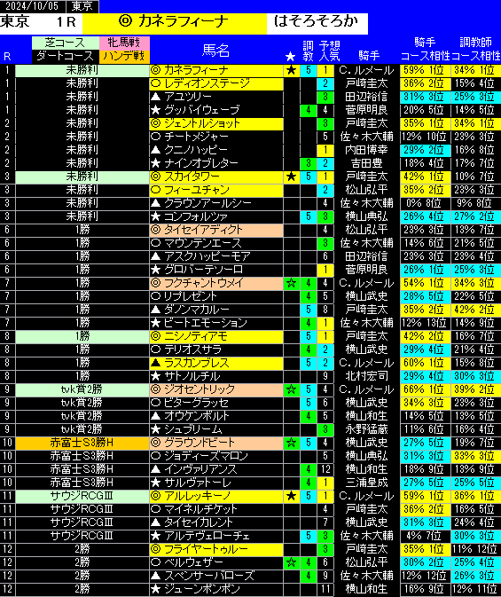 5日東京の全レース予想