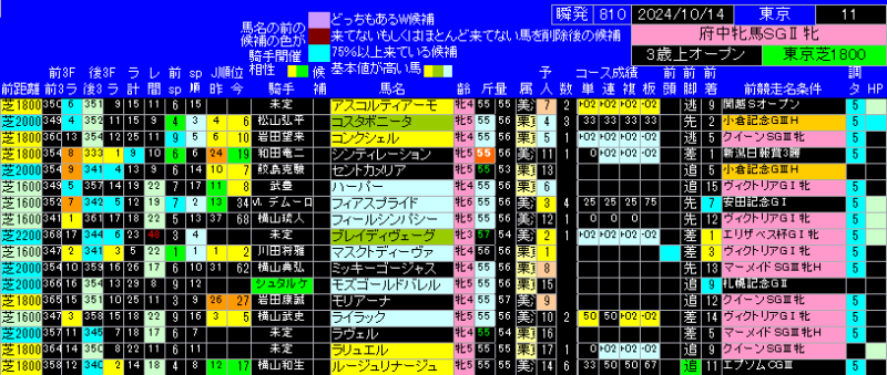 府中牝馬ステークス出馬表