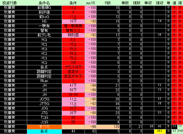 秋華賞好条件低条件表