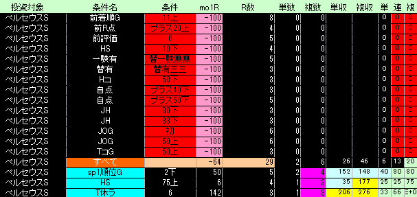 ペルセウスステークス好条件低条件表